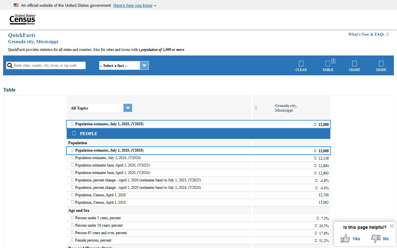 Grenada County probate records context from the City of Grenada Census QuickFacts page